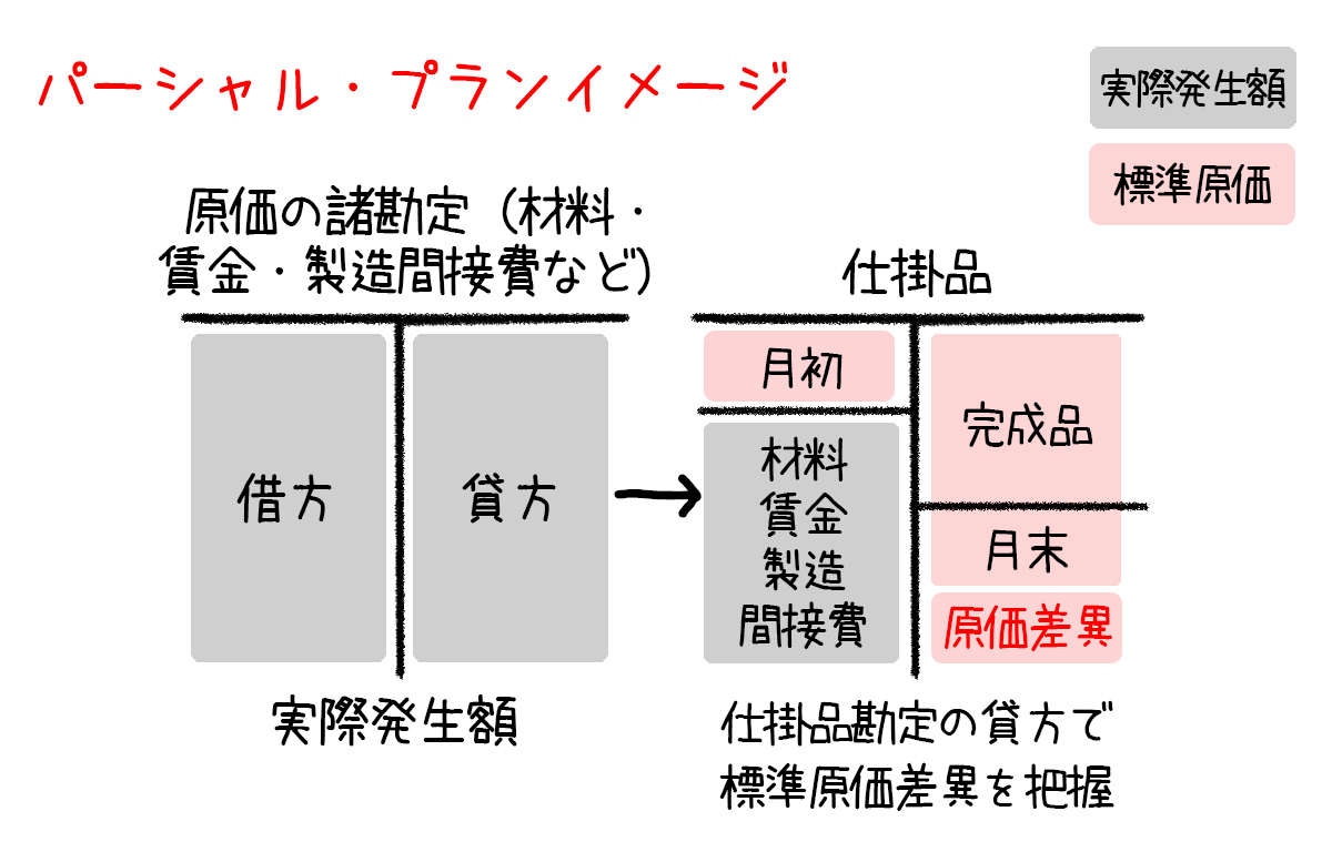 パーシャルプラン